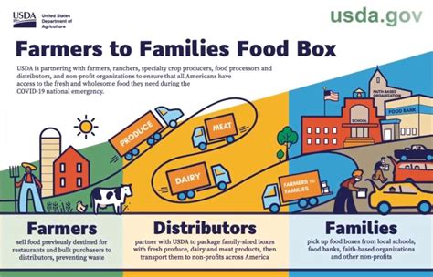 usda america's harvest box how will the food be distributed|farmers to family food box.